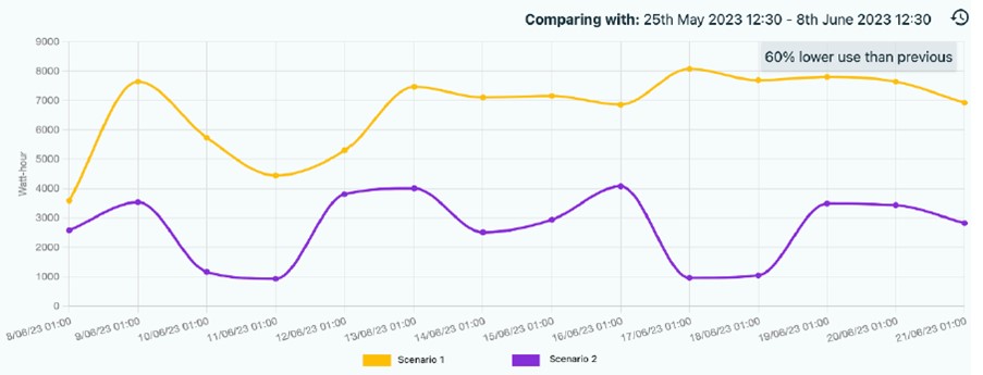 measurable.energy office dashboard on the hub showing comparison of energy use.