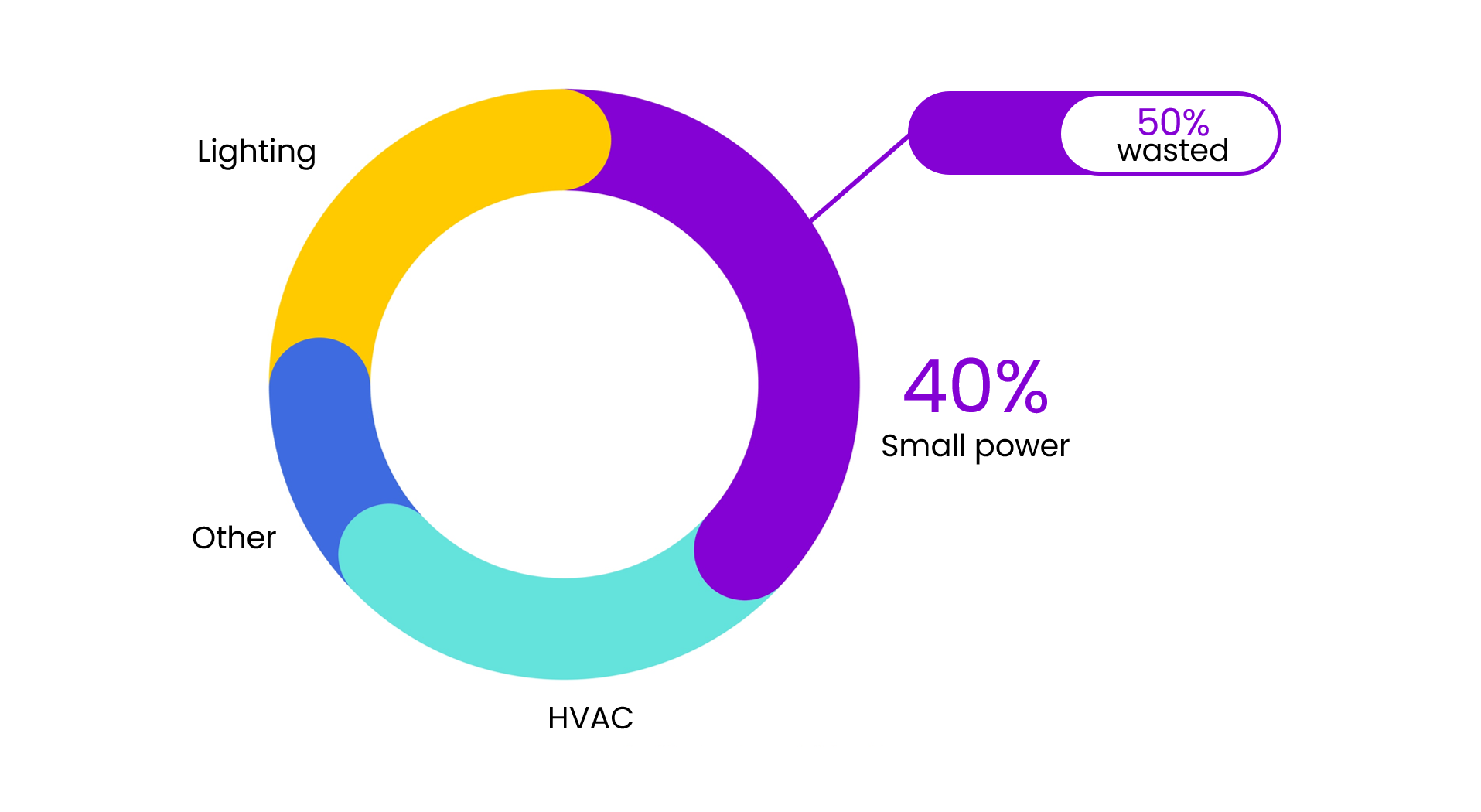 A doughnut chart showing the percentage of small power wasting being 40% and 50% of that is wasted.