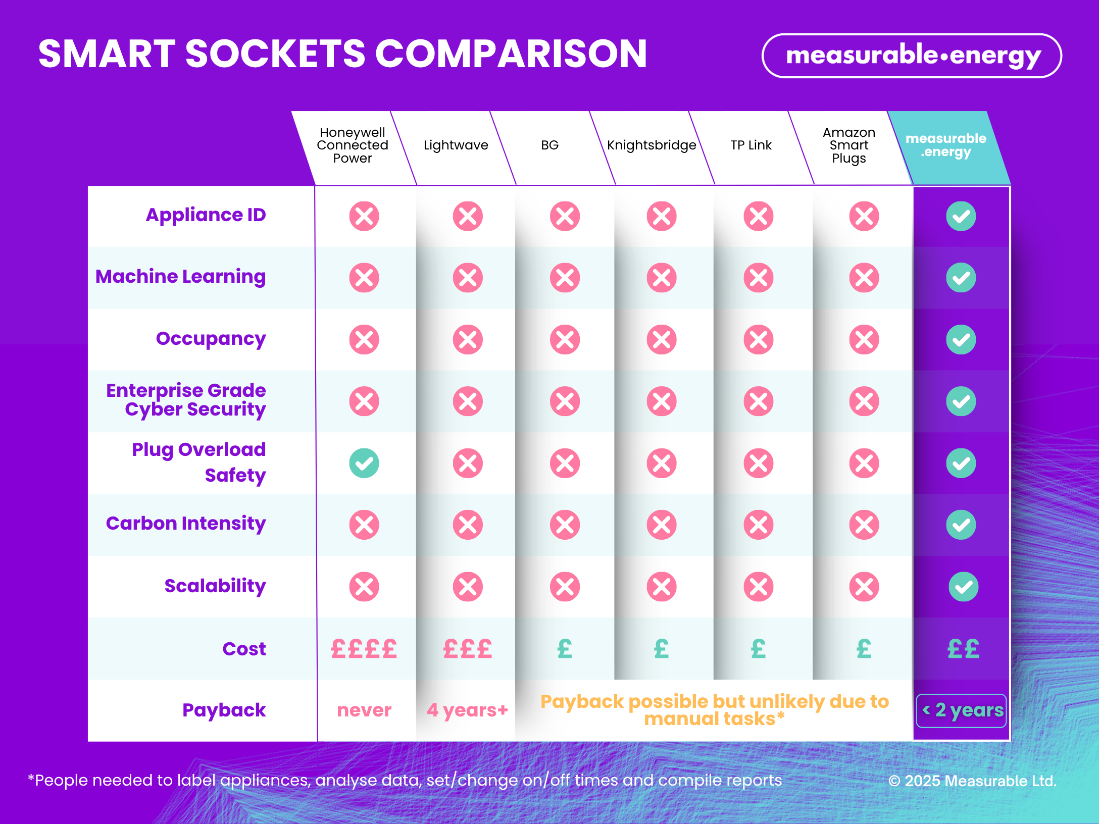 Smart sockets comparison chart