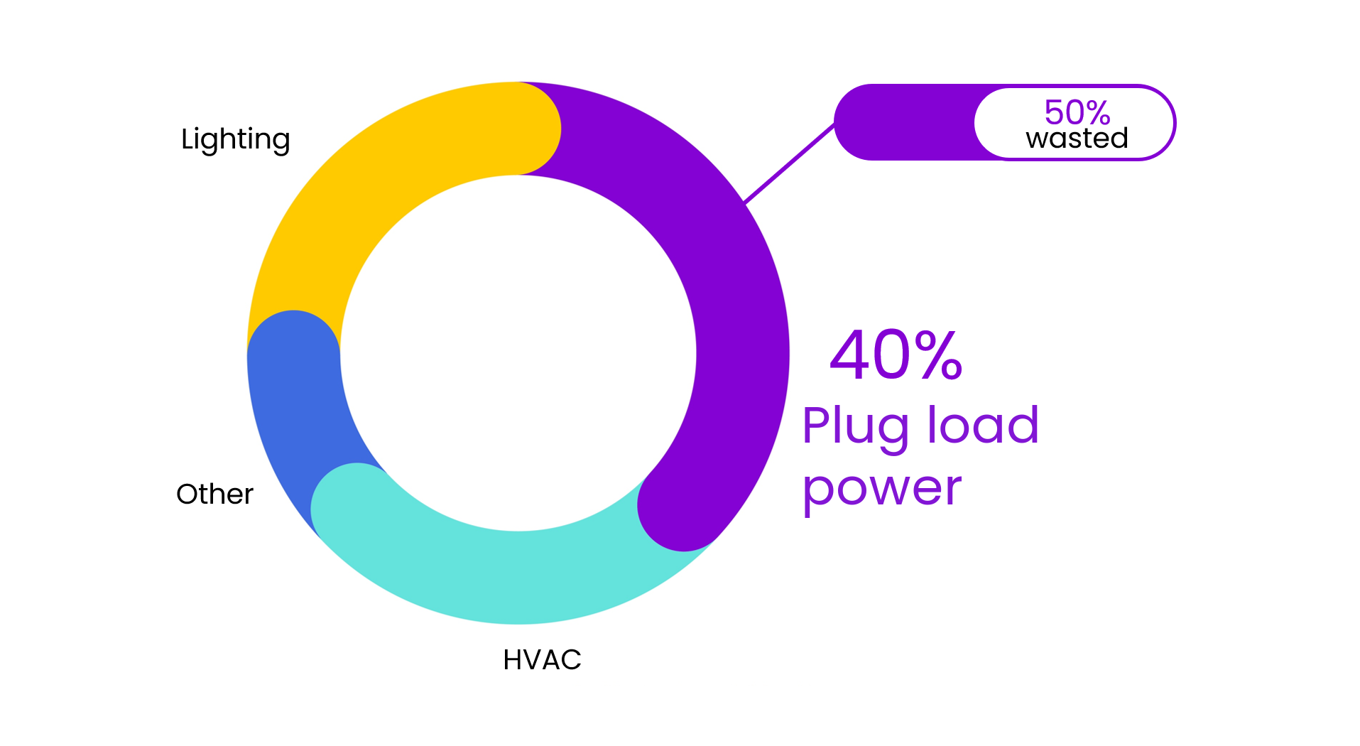 Plug power donut -