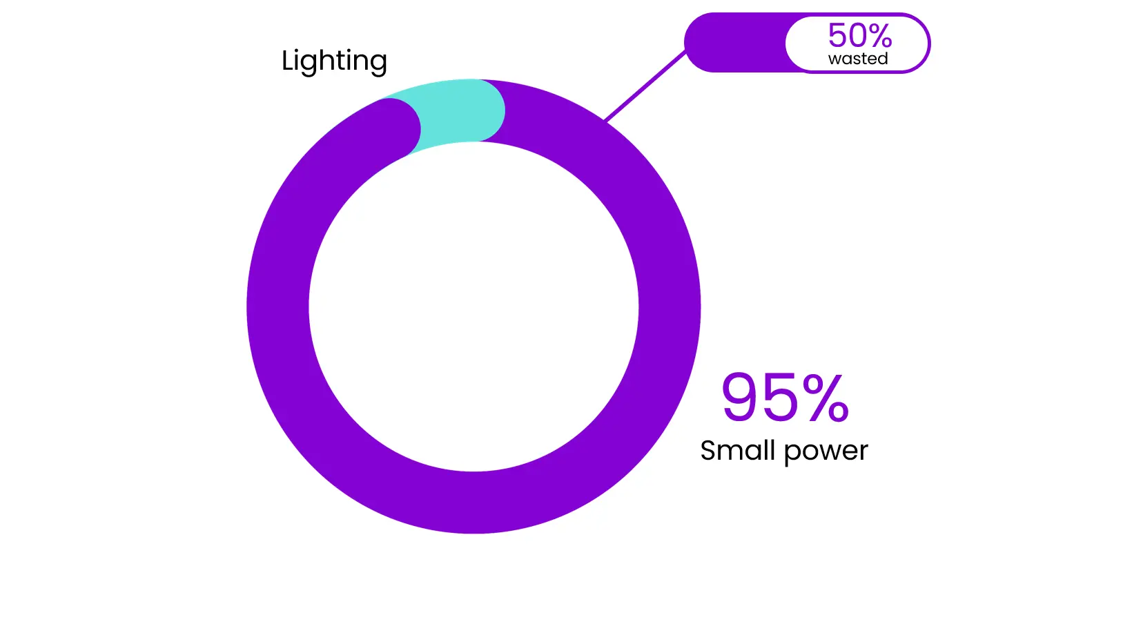 Small power waste - doughnut chart - construction (1)